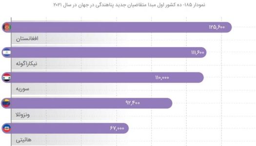 یک پنجم جمعیت افغانستان در ایران؛ روزی ۱۰ هزار افغانستانی وارد کشور می‌شوند/ دو روزه صاحب شغل و جای خواب می‌شوند