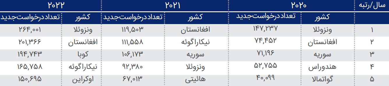 یک پنجم جمعیت افغانستان در ایران؛ روزی 10 هزار افغانستانی وارد کشور می شوند/ دو روزه صاحب شغل و جای خواب می شوند