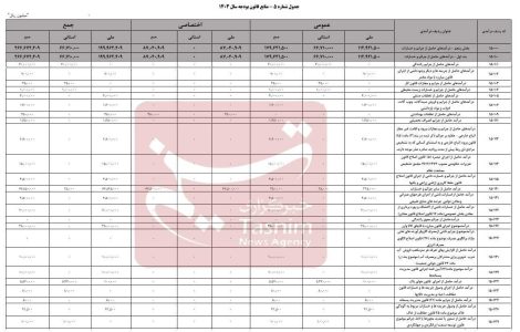 پیش‌بینی ۲۶ همت درآمد از محل جرایم در بودجه سال ۱۴۰۳ + جدول