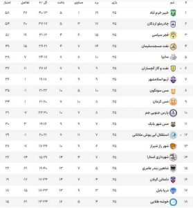 بردبزرگ خیبرخرم آباد برای یکه تازی در صدر/ نفت و گاز بدون شانس شد