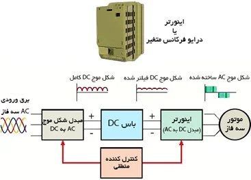 اینورتر نحوه عملکرد اینورتر