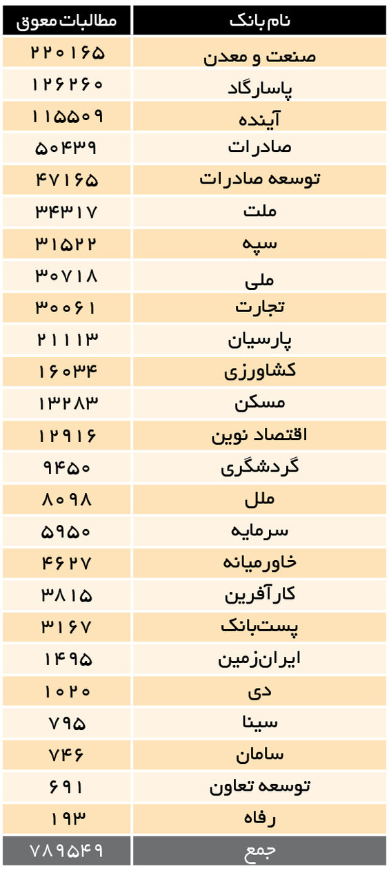 طلب 789هزار میلیاردتومانی بانکها از بدهکاران بزرگ/ بانکهای "صنعت و معدن" ، "پاسارگاد" و "آینده" بیشترین مطالبات دریافت نشده را دارند