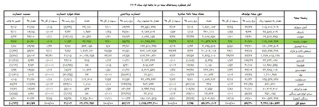 بیمه شخص ثالث چقدر خسارت روی دست صنعت بیمه گذاشت؟