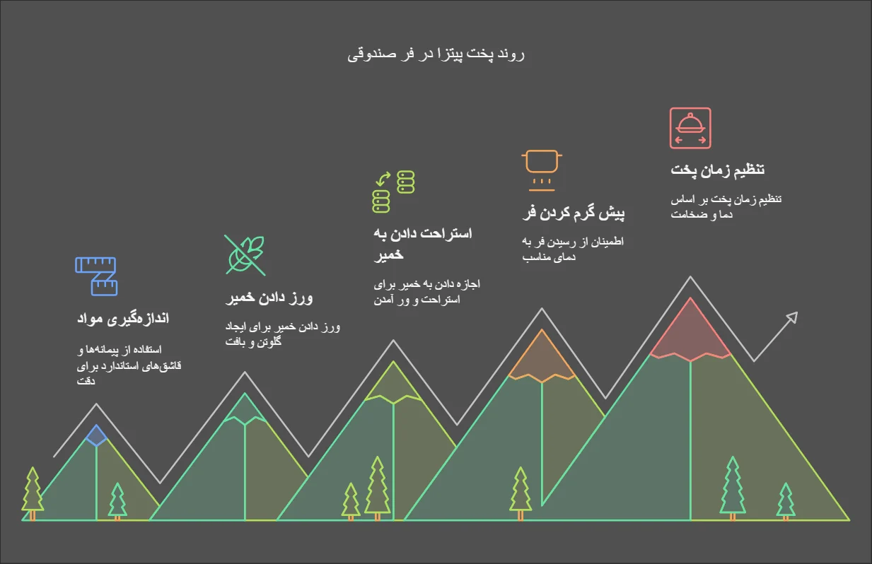 6 نکته مهم در پخت پیتزا در فر پیتزا صندوقی برای آشپزها