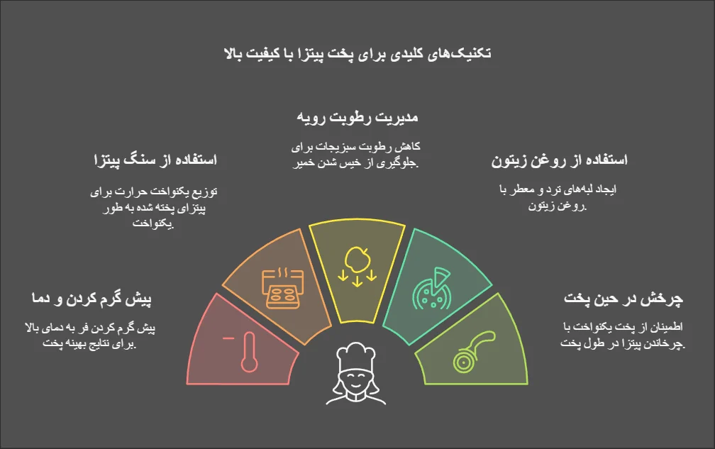 6 نکته مهم در پخت پیتزا در فر پیتزا صندوقی برای آشپزها