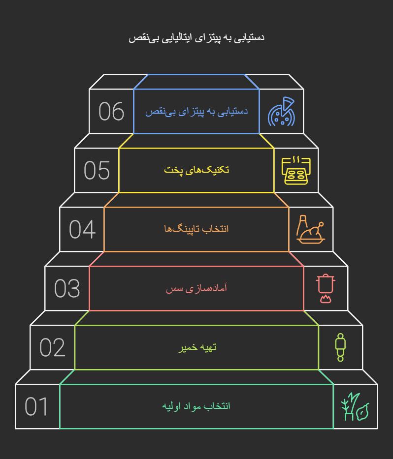 6 نکته مهم در پخت پیتزا در فر پیتزا صندوقی برای آشپزها