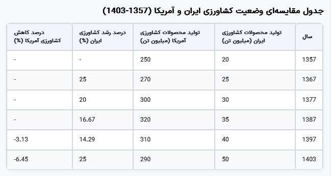 مقاله علمی: وضعیت کشاورزی در ایران و مقایسه با پسرفت کشاورزی در ایالات متحده آمریکا (نیم‌قرن گذشته تا ۲۰۲۴)