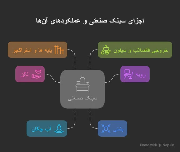 اجزای اصلی سینک صنعتی