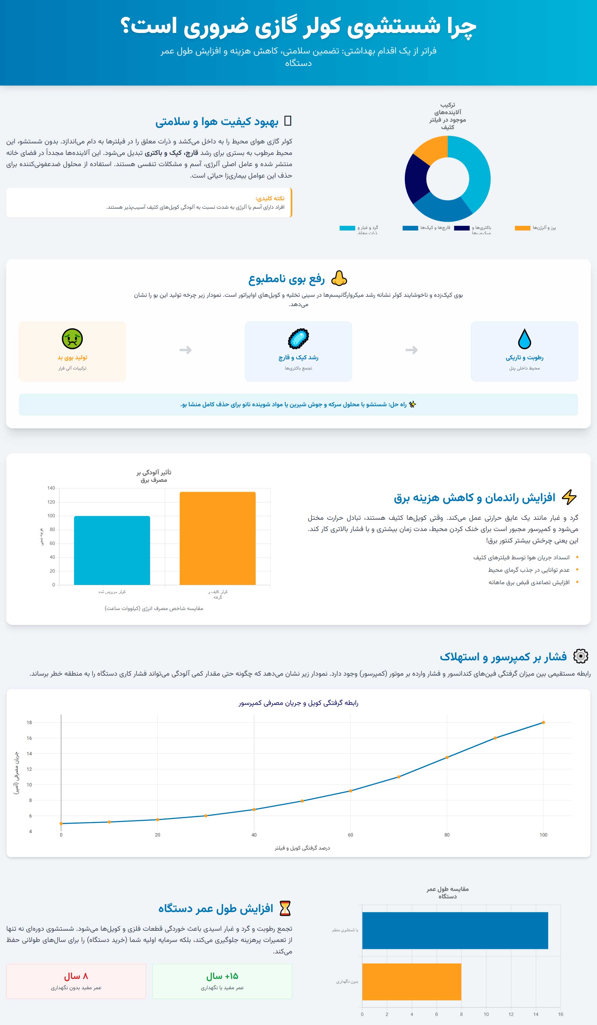 شیمیایی | ظرفشویی اینفوگرافی چرا شستشوی کولر گازی با محلول مناسب ضروری است؟
