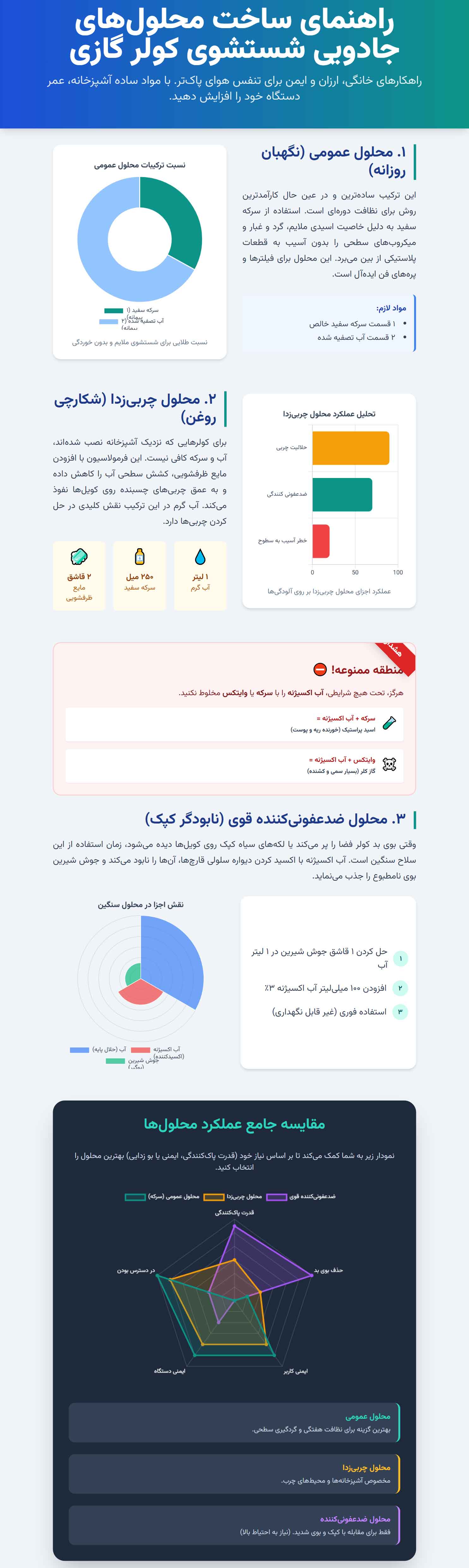 شیمیایی | ظرفشویی اینفوگرافی دستورالعملهای ساخت محلولهای شستشوی کولر گازی خانگی