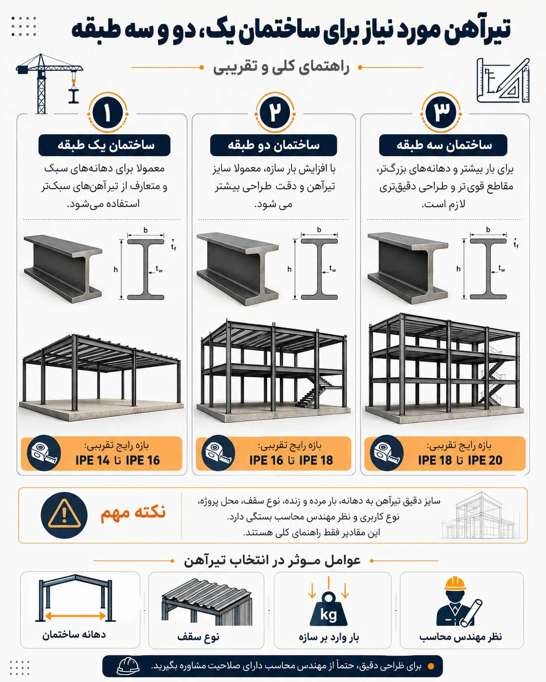 تیرآهن مورد نیاز برای ساختمان یک، دو و سه طبقه + جدول سایز
