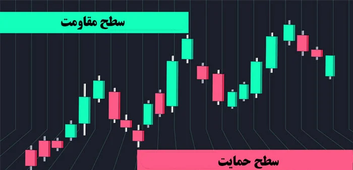 استراتژی | فارکس معرفی استراتژی معاملاتی میان مدت در فارکس