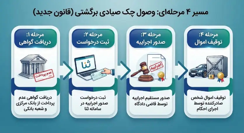 دادخواست | دادگاه قانون جدید چک صیادی برگشتی (آپدیت ۱۴۰۵)؛ سریعترین راه توقیف اموال بدون دادگاه